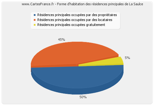 Forme d'habitation des résidences principales de La Saulce